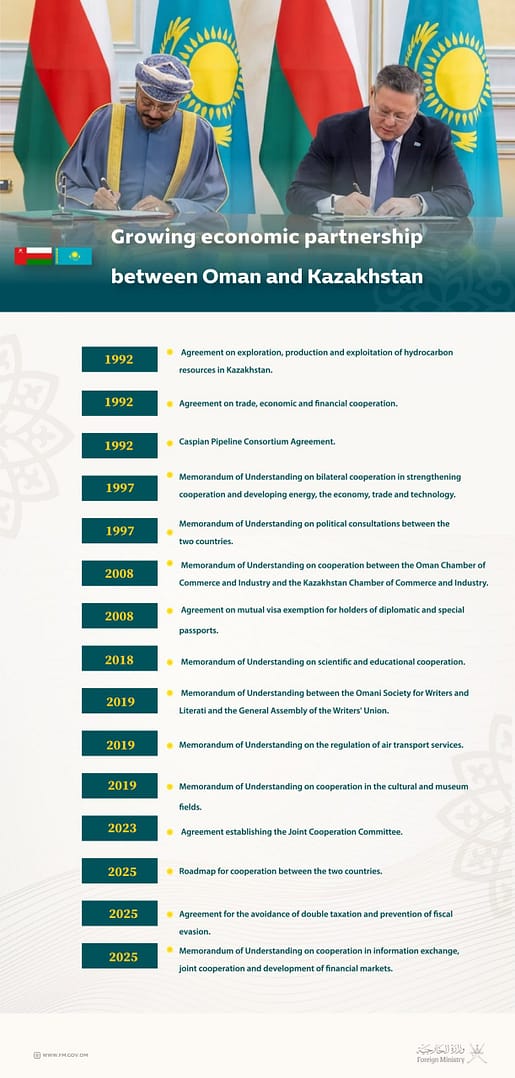 Oman and Kazakhstan: A Journey of Friendship and Cooperation