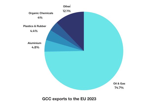 GCC Exports to EU