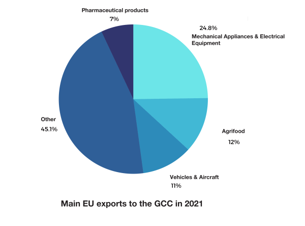 EU exports to GCC