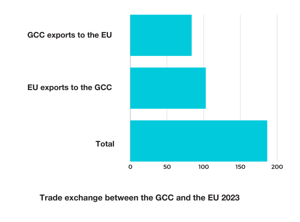 GCC EU 2023 Trading Figures in English